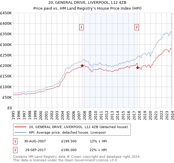 20, GENERAL DRIVE, LIVERPOOL, L12 4ZB: Price paid vs HM Land Registry's House Price Index