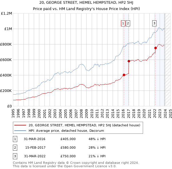 20, GEORGE STREET, HEMEL HEMPSTEAD, HP2 5HJ: Price paid vs HM Land Registry's House Price Index