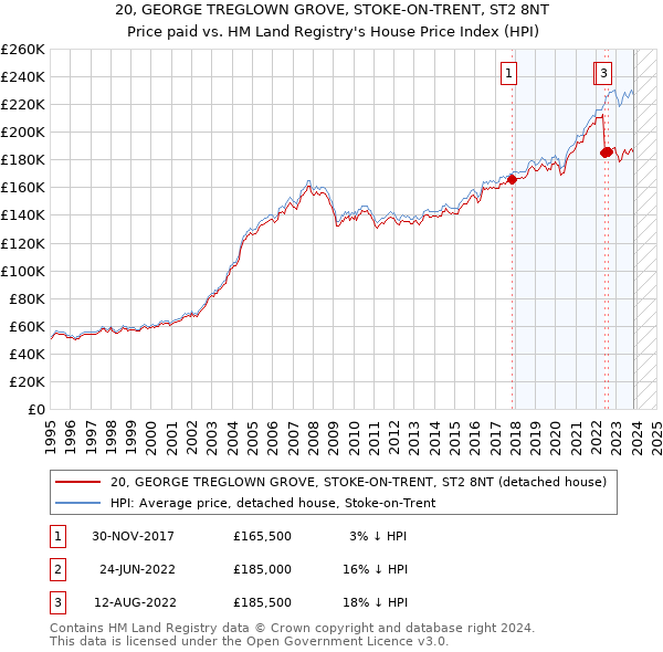 20, GEORGE TREGLOWN GROVE, STOKE-ON-TRENT, ST2 8NT: Price paid vs HM Land Registry's House Price Index