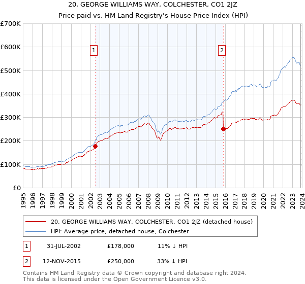 20, GEORGE WILLIAMS WAY, COLCHESTER, CO1 2JZ: Price paid vs HM Land Registry's House Price Index
