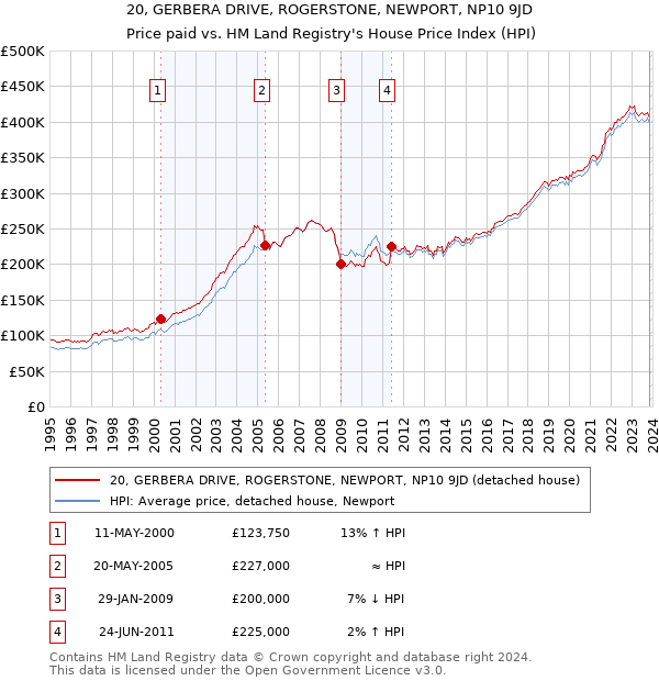 20, GERBERA DRIVE, ROGERSTONE, NEWPORT, NP10 9JD: Price paid vs HM Land Registry's House Price Index