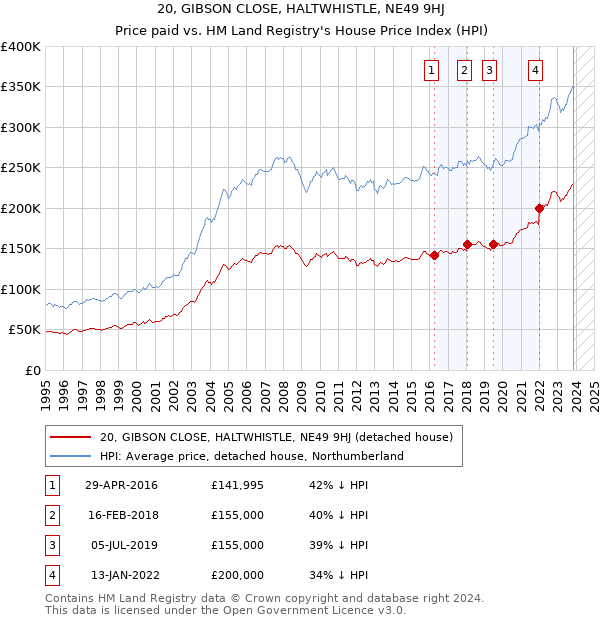 20, GIBSON CLOSE, HALTWHISTLE, NE49 9HJ: Price paid vs HM Land Registry's House Price Index