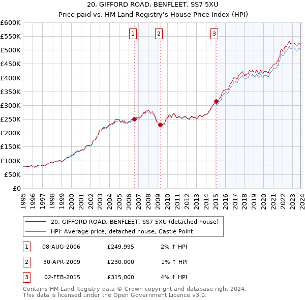 20, GIFFORD ROAD, BENFLEET, SS7 5XU: Price paid vs HM Land Registry's House Price Index