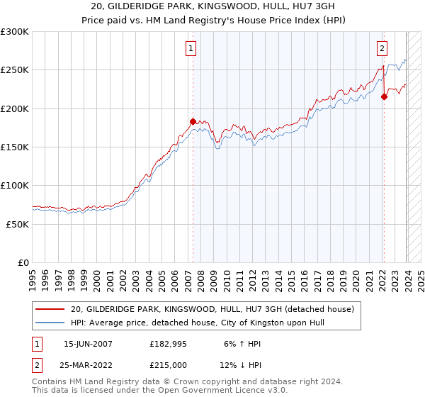 20, GILDERIDGE PARK, KINGSWOOD, HULL, HU7 3GH: Price paid vs HM Land Registry's House Price Index