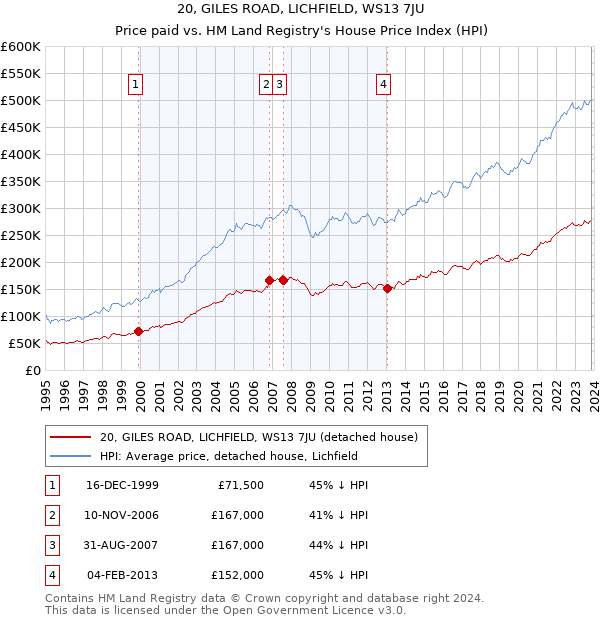20, GILES ROAD, LICHFIELD, WS13 7JU: Price paid vs HM Land Registry's House Price Index