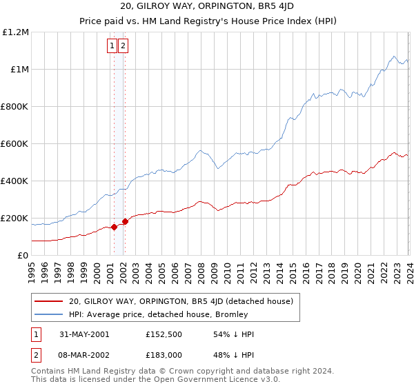 20, GILROY WAY, ORPINGTON, BR5 4JD: Price paid vs HM Land Registry's House Price Index