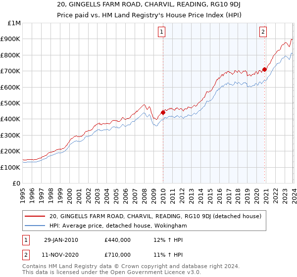 20, GINGELLS FARM ROAD, CHARVIL, READING, RG10 9DJ: Price paid vs HM Land Registry's House Price Index