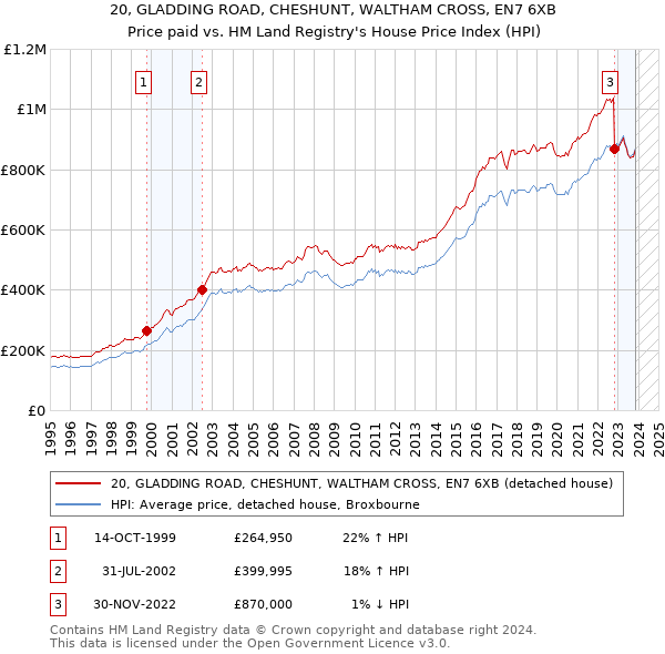 20, GLADDING ROAD, CHESHUNT, WALTHAM CROSS, EN7 6XB: Price paid vs HM Land Registry's House Price Index