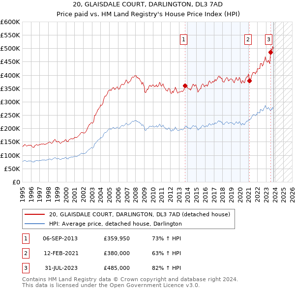 20, GLAISDALE COURT, DARLINGTON, DL3 7AD: Price paid vs HM Land Registry's House Price Index