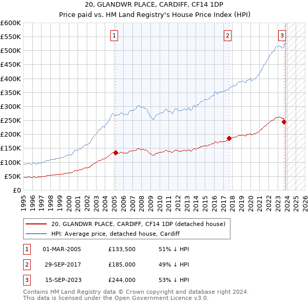 20, GLANDWR PLACE, CARDIFF, CF14 1DP: Price paid vs HM Land Registry's House Price Index
