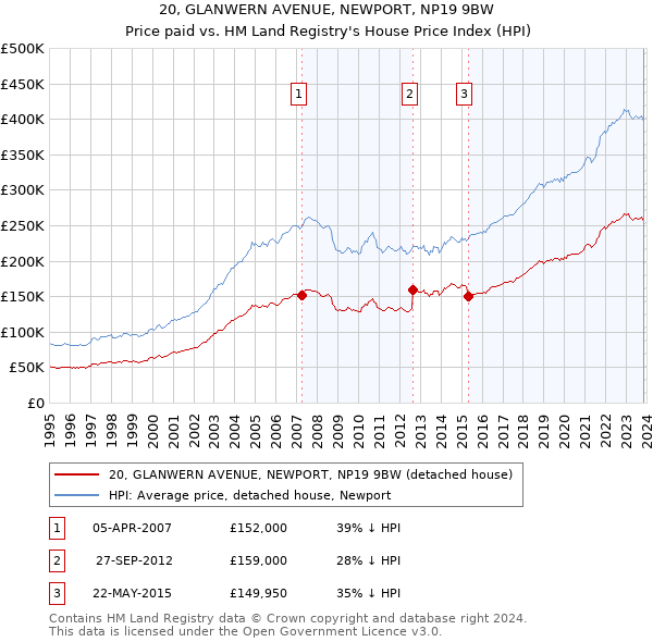 20, GLANWERN AVENUE, NEWPORT, NP19 9BW: Price paid vs HM Land Registry's House Price Index