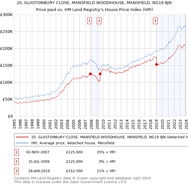 20, GLASTONBURY CLOSE, MANSFIELD WOODHOUSE, MANSFIELD, NG19 8JN: Price paid vs HM Land Registry's House Price Index
