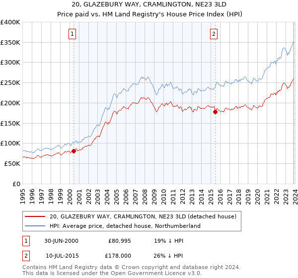 20, GLAZEBURY WAY, CRAMLINGTON, NE23 3LD: Price paid vs HM Land Registry's House Price Index