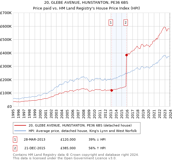 20, GLEBE AVENUE, HUNSTANTON, PE36 6BS: Price paid vs HM Land Registry's House Price Index
