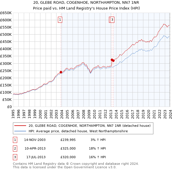 20, GLEBE ROAD, COGENHOE, NORTHAMPTON, NN7 1NR: Price paid vs HM Land Registry's House Price Index