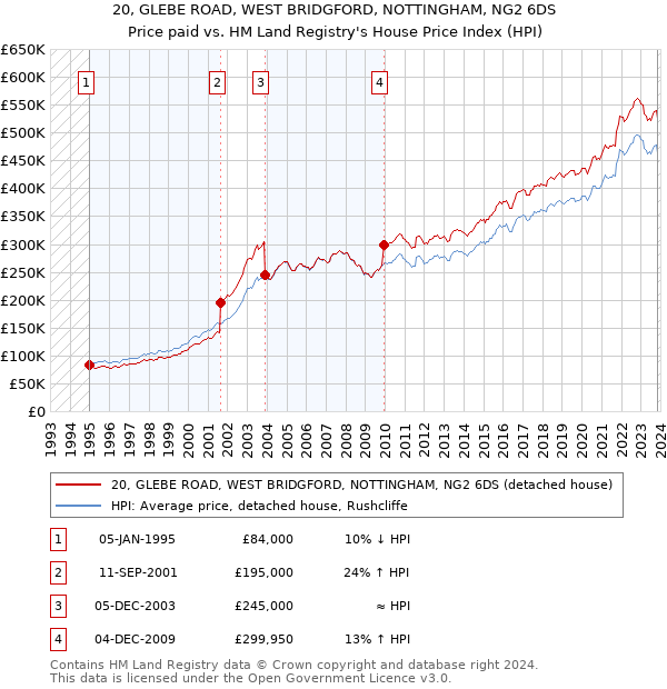 20, GLEBE ROAD, WEST BRIDGFORD, NOTTINGHAM, NG2 6DS: Price paid vs HM Land Registry's House Price Index