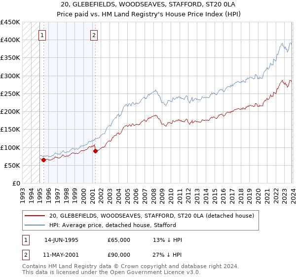 20, GLEBEFIELDS, WOODSEAVES, STAFFORD, ST20 0LA: Price paid vs HM Land Registry's House Price Index