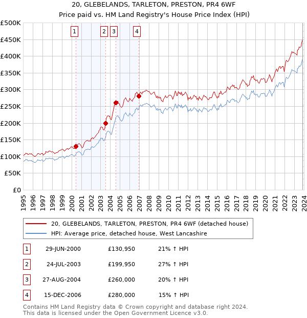 20, GLEBELANDS, TARLETON, PRESTON, PR4 6WF: Price paid vs HM Land Registry's House Price Index