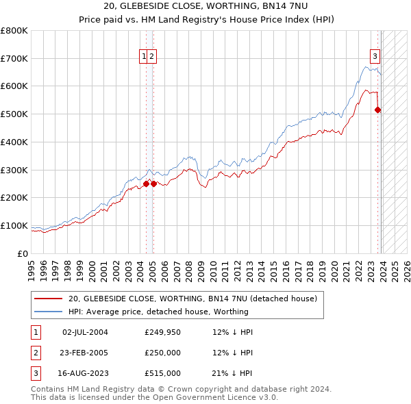 20, GLEBESIDE CLOSE, WORTHING, BN14 7NU: Price paid vs HM Land Registry's House Price Index