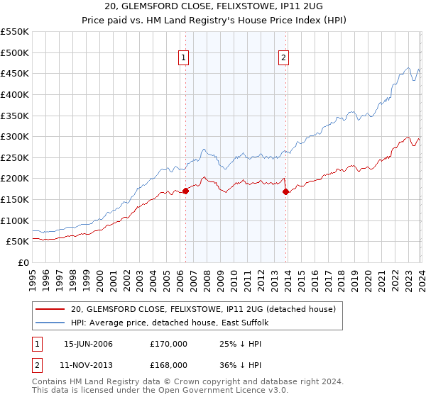 20, GLEMSFORD CLOSE, FELIXSTOWE, IP11 2UG: Price paid vs HM Land Registry's House Price Index