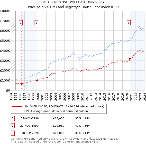 20, GLEN CLOSE, POLEGATE, BN26 5PG: Price paid vs HM Land Registry's House Price Index