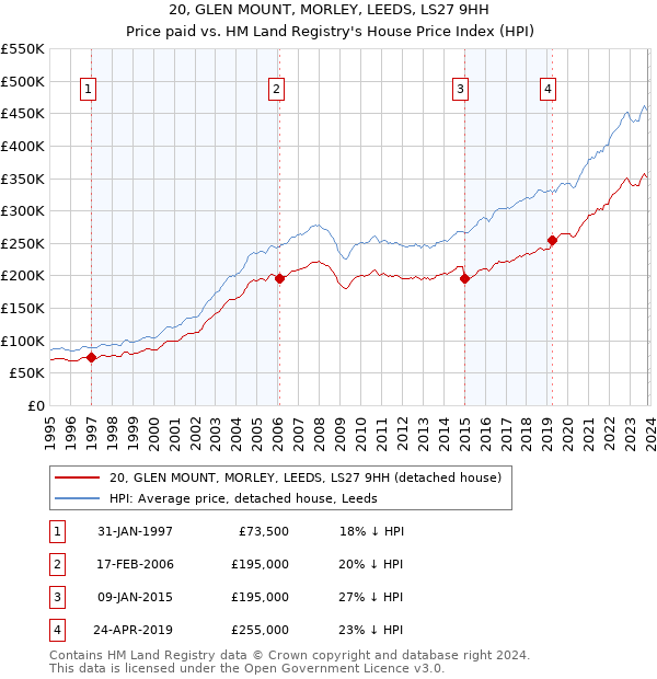 20, GLEN MOUNT, MORLEY, LEEDS, LS27 9HH: Price paid vs HM Land Registry's House Price Index