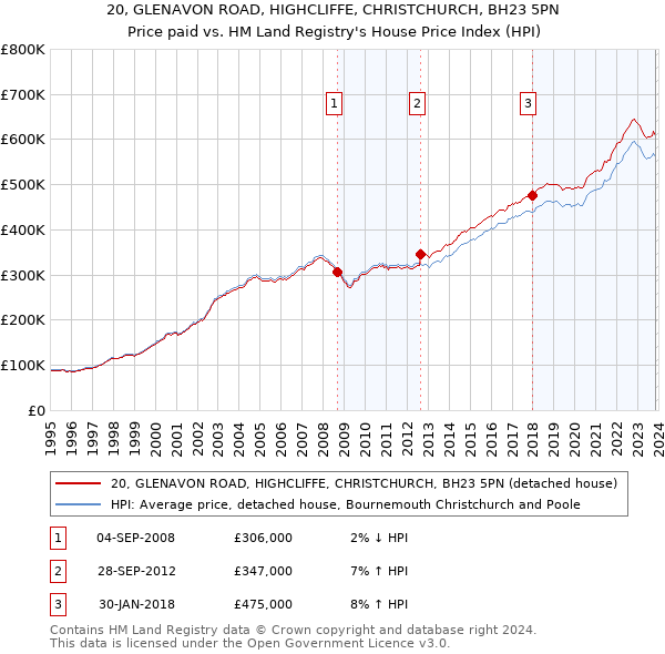 20, GLENAVON ROAD, HIGHCLIFFE, CHRISTCHURCH, BH23 5PN: Price paid vs HM Land Registry's House Price Index