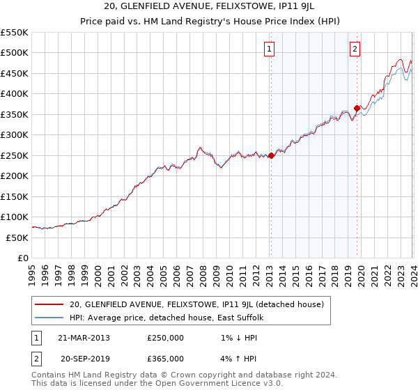 20, GLENFIELD AVENUE, FELIXSTOWE, IP11 9JL: Price paid vs HM Land Registry's House Price Index