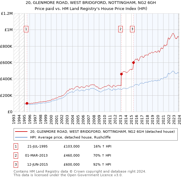 20, GLENMORE ROAD, WEST BRIDGFORD, NOTTINGHAM, NG2 6GH: Price paid vs HM Land Registry's House Price Index