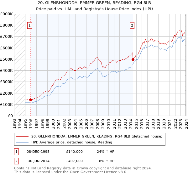 20, GLENRHONDDA, EMMER GREEN, READING, RG4 8LB: Price paid vs HM Land Registry's House Price Index