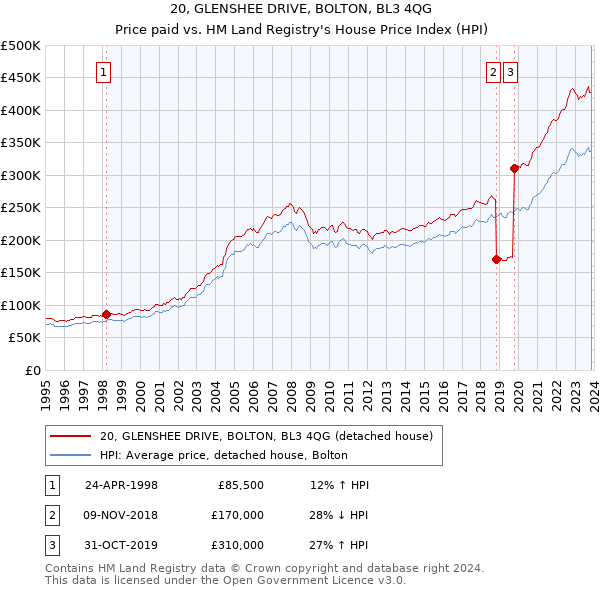 20, GLENSHEE DRIVE, BOLTON, BL3 4QG: Price paid vs HM Land Registry's House Price Index
