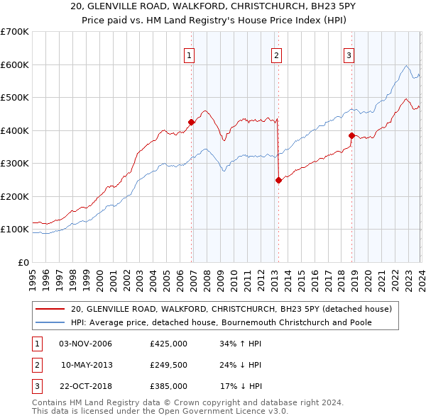 20, GLENVILLE ROAD, WALKFORD, CHRISTCHURCH, BH23 5PY: Price paid vs HM Land Registry's House Price Index