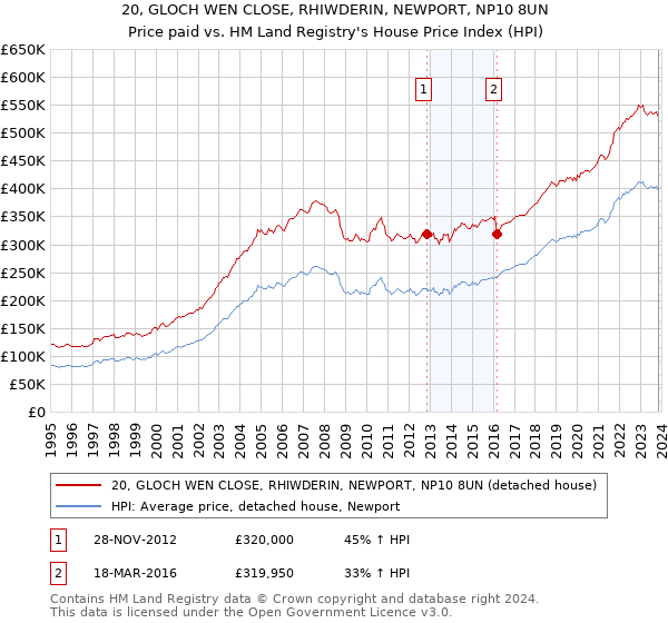 20, GLOCH WEN CLOSE, RHIWDERIN, NEWPORT, NP10 8UN: Price paid vs HM Land Registry's House Price Index