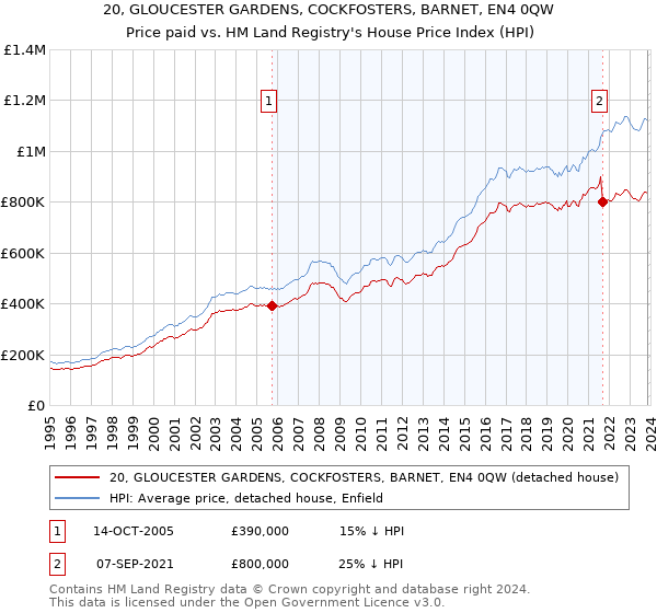 20, GLOUCESTER GARDENS, COCKFOSTERS, BARNET, EN4 0QW: Price paid vs HM Land Registry's House Price Index