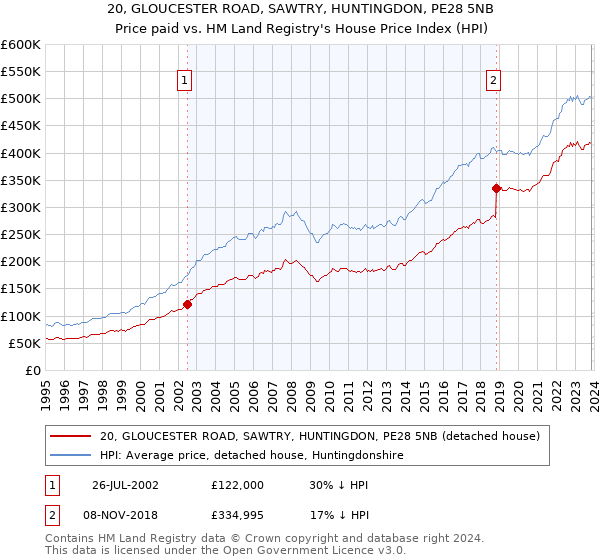 20, GLOUCESTER ROAD, SAWTRY, HUNTINGDON, PE28 5NB: Price paid vs HM Land Registry's House Price Index