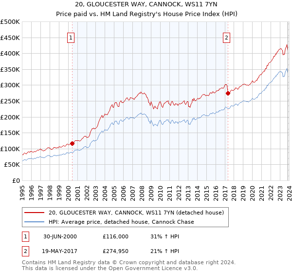 20, GLOUCESTER WAY, CANNOCK, WS11 7YN: Price paid vs HM Land Registry's House Price Index