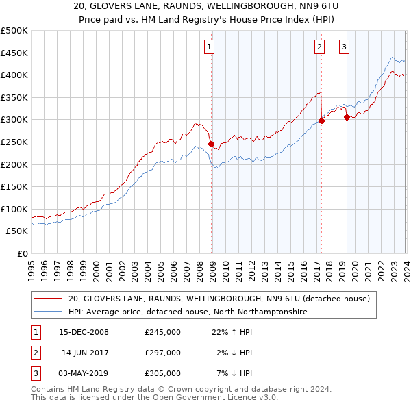 20, GLOVERS LANE, RAUNDS, WELLINGBOROUGH, NN9 6TU: Price paid vs HM Land Registry's House Price Index