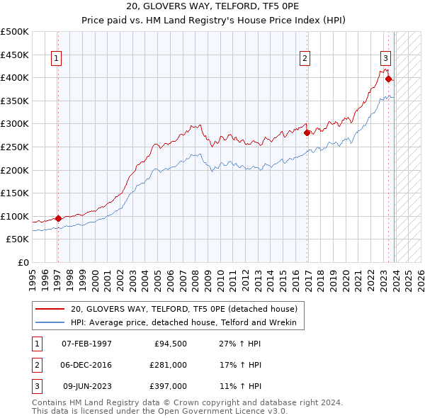 20, GLOVERS WAY, TELFORD, TF5 0PE: Price paid vs HM Land Registry's House Price Index