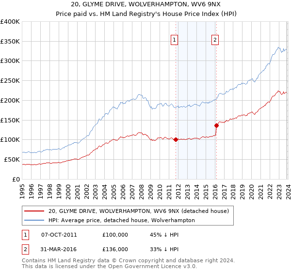 20, GLYME DRIVE, WOLVERHAMPTON, WV6 9NX: Price paid vs HM Land Registry's House Price Index