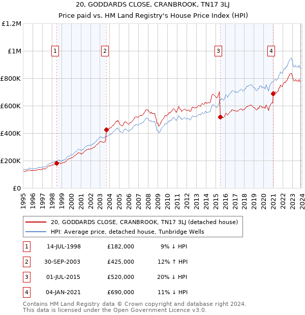 20, GODDARDS CLOSE, CRANBROOK, TN17 3LJ: Price paid vs HM Land Registry's House Price Index