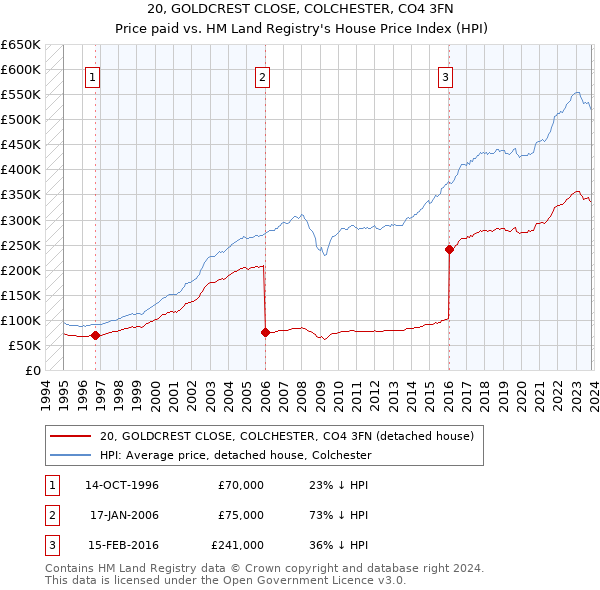20, GOLDCREST CLOSE, COLCHESTER, CO4 3FN: Price paid vs HM Land Registry's House Price Index