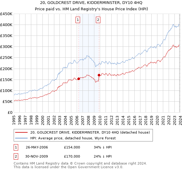 20, GOLDCREST DRIVE, KIDDERMINSTER, DY10 4HQ: Price paid vs HM Land Registry's House Price Index