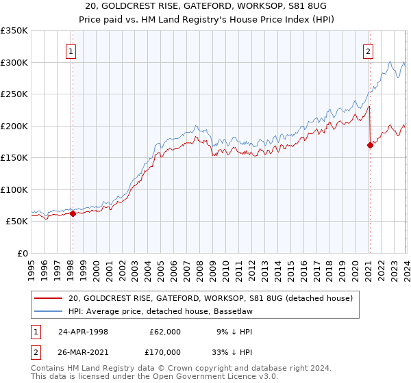 20, GOLDCREST RISE, GATEFORD, WORKSOP, S81 8UG: Price paid vs HM Land Registry's House Price Index