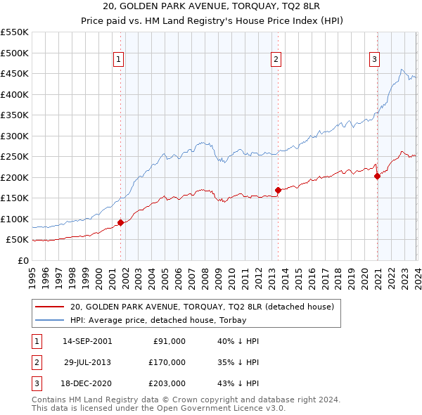 20, GOLDEN PARK AVENUE, TORQUAY, TQ2 8LR: Price paid vs HM Land Registry's House Price Index