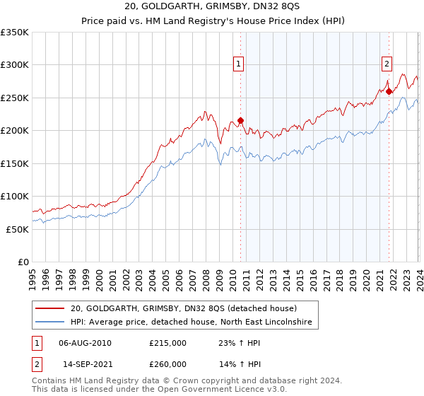 20, GOLDGARTH, GRIMSBY, DN32 8QS: Price paid vs HM Land Registry's House Price Index