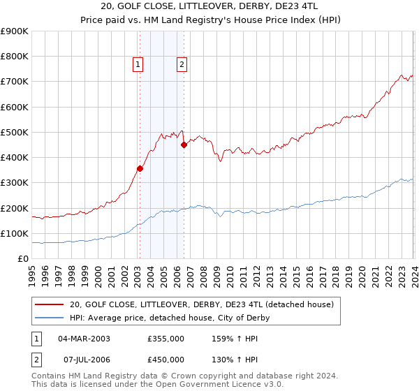 20, GOLF CLOSE, LITTLEOVER, DERBY, DE23 4TL: Price paid vs HM Land Registry's House Price Index