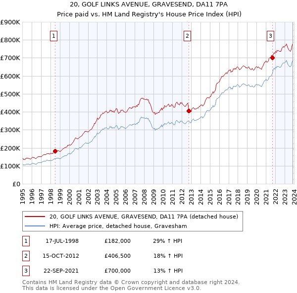 20, GOLF LINKS AVENUE, GRAVESEND, DA11 7PA: Price paid vs HM Land Registry's House Price Index