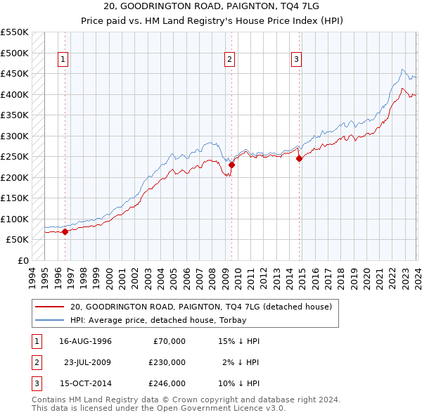20, GOODRINGTON ROAD, PAIGNTON, TQ4 7LG: Price paid vs HM Land Registry's House Price Index