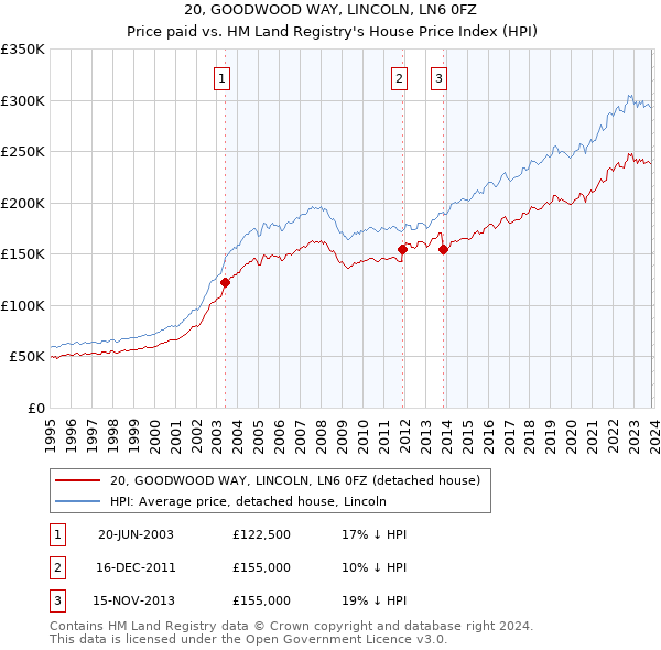 20, GOODWOOD WAY, LINCOLN, LN6 0FZ: Price paid vs HM Land Registry's House Price Index