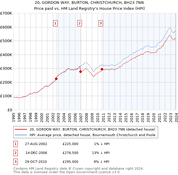 20, GORDON WAY, BURTON, CHRISTCHURCH, BH23 7NN: Price paid vs HM Land Registry's House Price Index